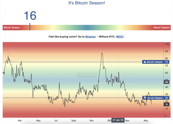 Сезон биткоина в разгаре, альткоины не могут угнаться за BTC