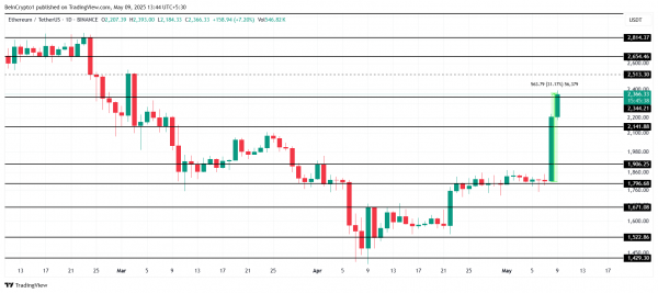 Сможет ли Ethereum (ETH) достичь $2 500