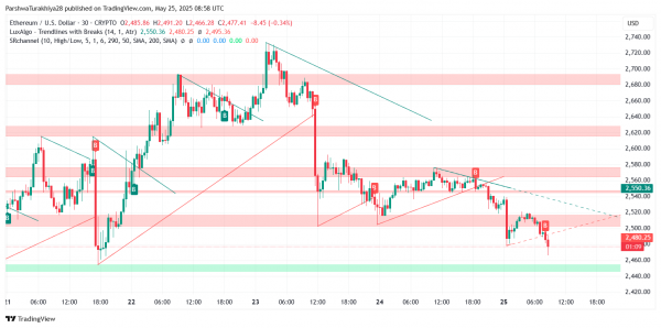 Прогноз цены Ethereum (ETH) на 26 мая: ETH опускается ниже $2500 из-за давления медведей, прорыва восходящего клина
