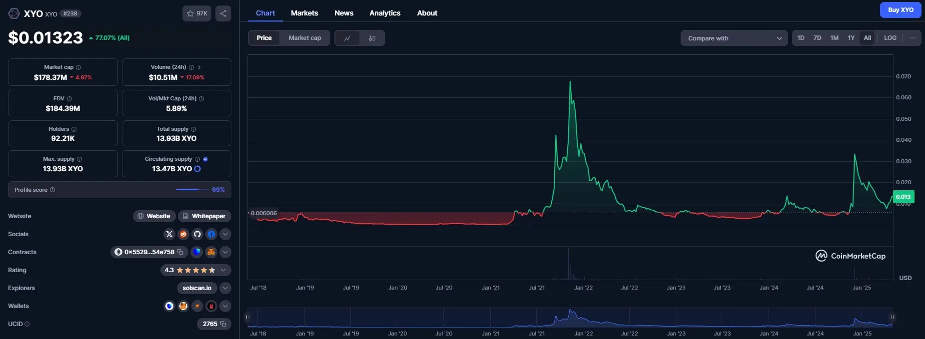 XYO Network насчитывает уже более 10 млн узлов DePIN