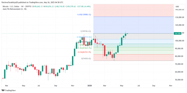 Прогноз цены биткоина на 27 мая: быки удерживают $109 тыс., поскольку рынок ожидает прорыва $112 тыс.