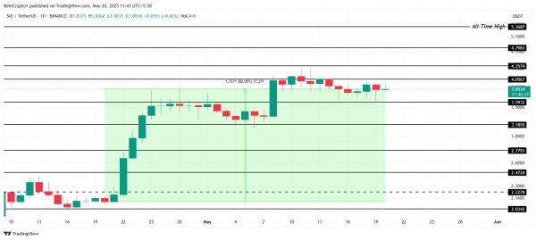 Институционалы предпочитают SUI, а не XRP