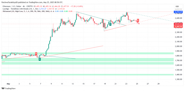 Прогноз цены Ethereum (ETH) на 26 мая: ETH опускается ниже $2500 из-за давления медведей, прорыва восходящего клина