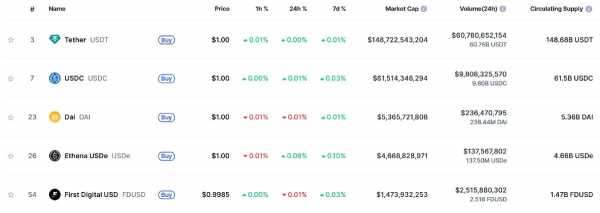 
                    Ripple готова купить создателя стейблкоинов компанию Circle                