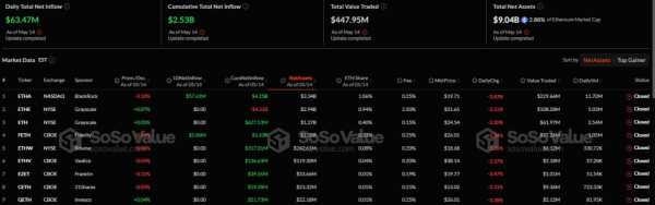 Спотовые Ethereum-ETF привлекли более $63 млн — наибольший показатель с начала мая