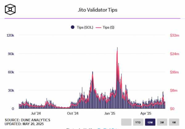 Награды валидаторам Jito на Solana выросли до $3,6 млн в день