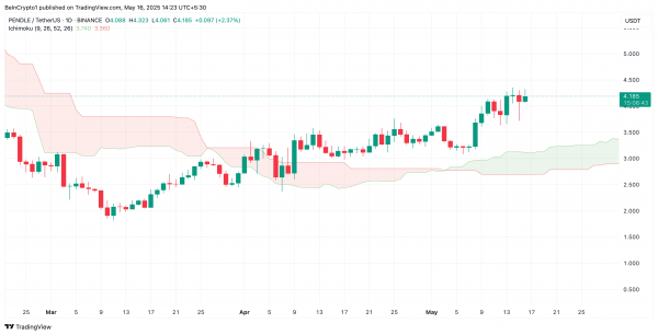 PENDLE вырос на 15% и нацелился на уровень $5