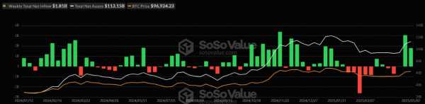Спотовые биткоин- и Ethereum-ETF зафиксировали приток капитала вторую неделю подряд