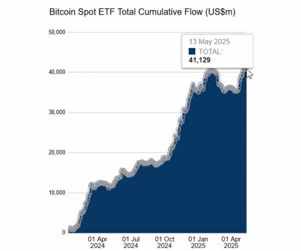 Чистый приток в биткоин-ETF обновил максимум. Кто лидирует на рынке BTC-фондов