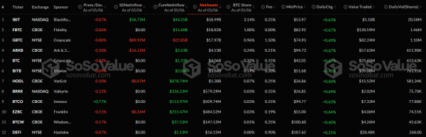 Спотовые биткоин- и Ethereum-ETF отметились оттоком капитала