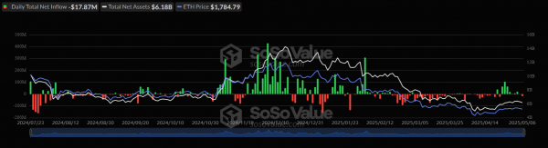 Спотовые биткоин- и Ethereum-ETF отметились оттоком капитала