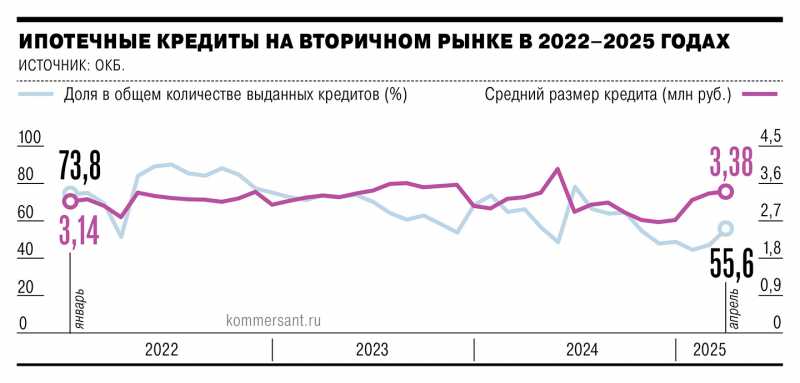 Ипотека вторично выросла