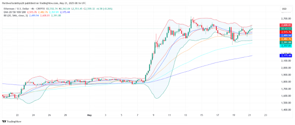 Прогноз цены Ethereum ($ETH) на 22 мая: удержат ли быки прорыв выше $2550?