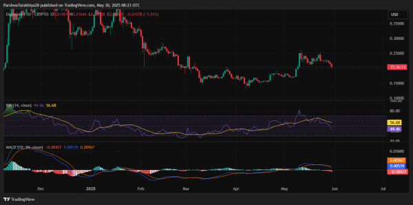 Прогноз цены Dogecoin ($DOGE) на июнь 2025 г.: медвежий уклон углубляется ниже точки опоры $0,21