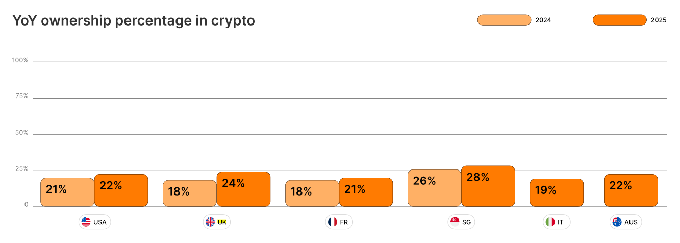 Gemini: «Британия лидирует по росту владения криптовалютой в 2025 году»