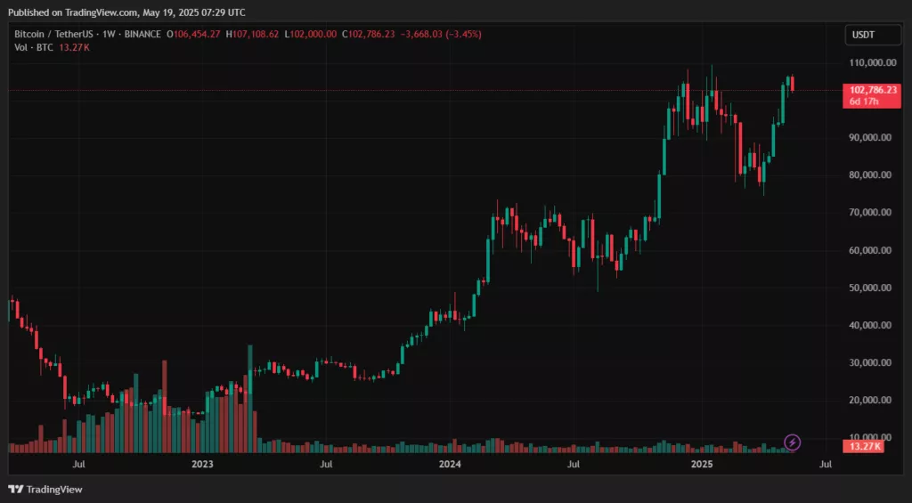 Биткоин установил рекорд недельного закрытия
