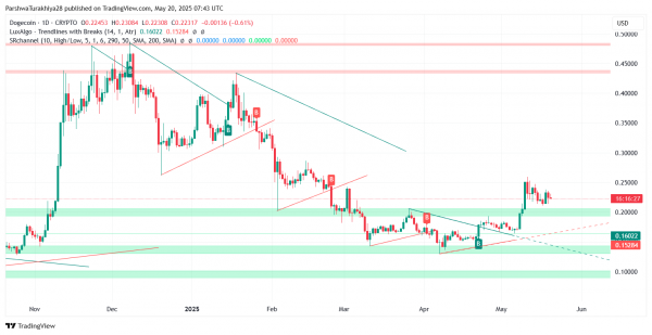 Прогноз цены Dogecoin ($DOGE) на 21 мая