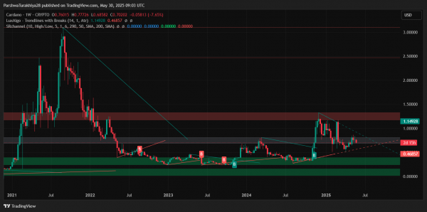 Прогноз цены Cardano ($ADA) на июнь 2025 года: сможет ли ADA удержать ключевую поддержку или скатиться к $0,60?