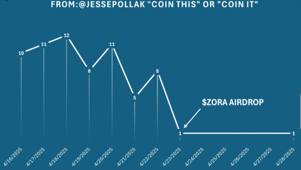 Вовлеченность Zora снизилась на 98%