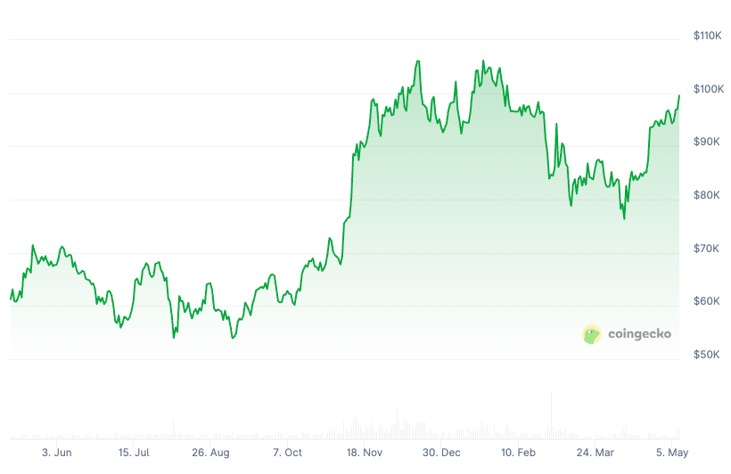 Цена биткоина впервые с января вернулась выше $100 тыс