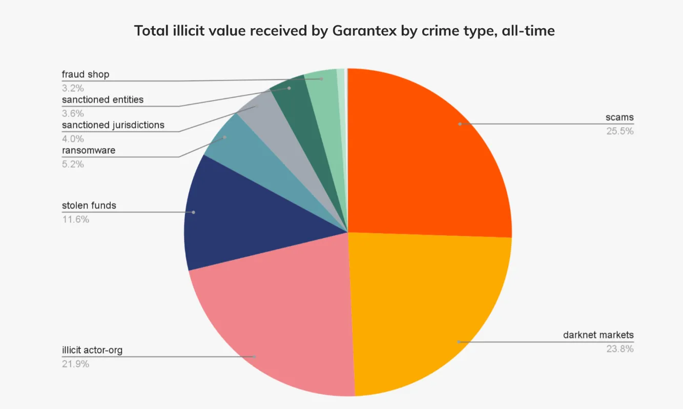 Запрещённая Garantex продолжает отмывку через Tornado Cash: $261 000 в эфире на выходе из тени