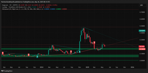 Прогноз цены Dogecoin ($DOGE) на июнь 2025 г.: медвежий уклон углубляется ниже точки опоры $0,21