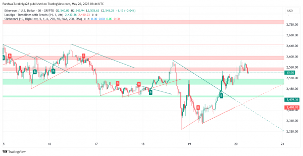 Прогноз цены Ethereum (ETH) на 21 мая: смогут ли быки вернуть $2600 после отката?