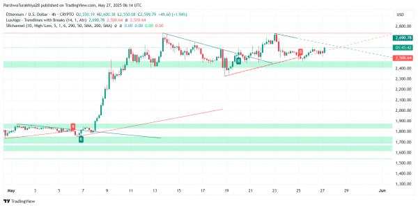 Прогноз цены Ethereum (ETH) на 28 мая: быки пытаются прорваться к $2745 по мере нарастания импульса