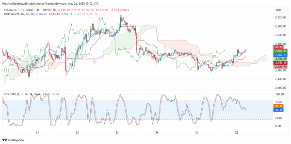 Прогноз цены Ethereum (ETH) на 27 мая: быки нацелены на $2650, поскольку прорыв набирает обороты