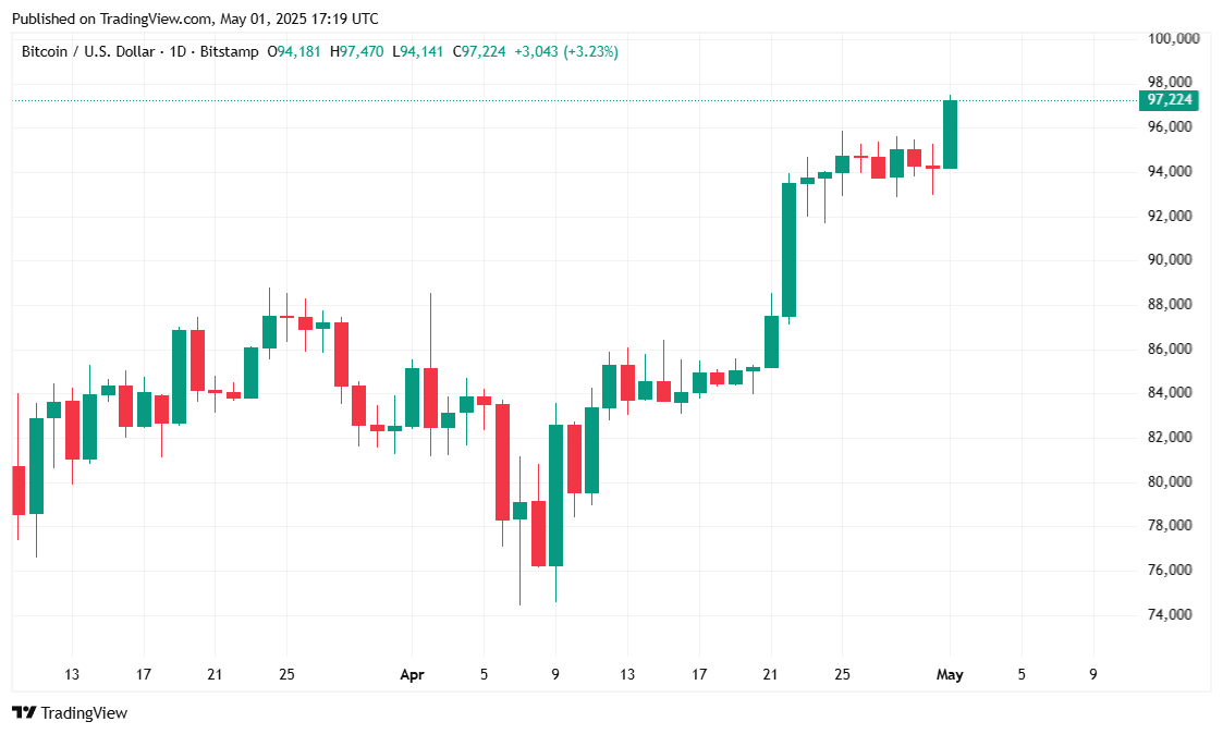 
                    Биткоин превысил $97,000, несмотря на плохие данные по занятости в США                