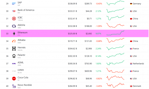 Цена Ethereum почти удвоилась после обновления Pectra