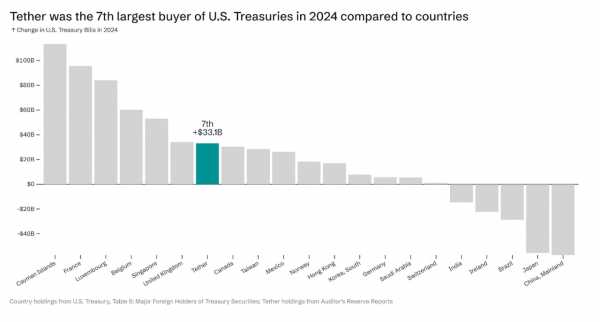 Tether обогнал Германию по объему вложений в US Treasurys: $120 млрд на балансе