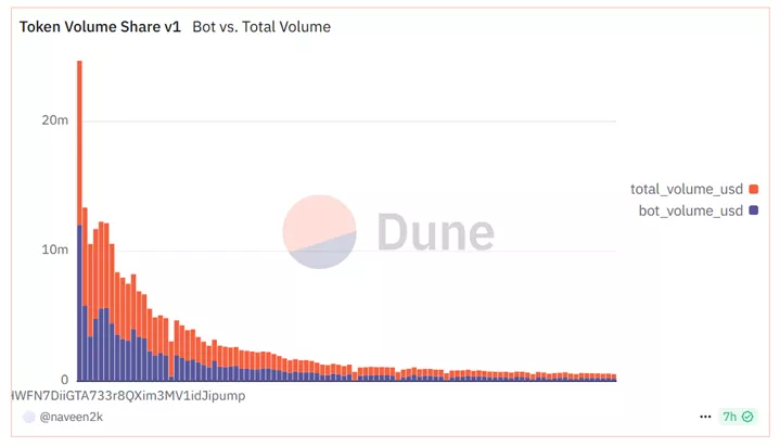 Эксперт: «фабрику мем-токенов» Pump.fun заполонили боты