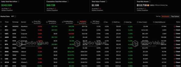 В секторе спотовых биткоин-ETF возобновился приток капитала, в Ethereum-ETF — отток