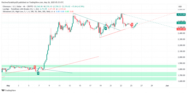 Прогноз цены Ethereum (ETH) на 27 мая: быки нацелены на $2650, поскольку прорыв набирает обороты