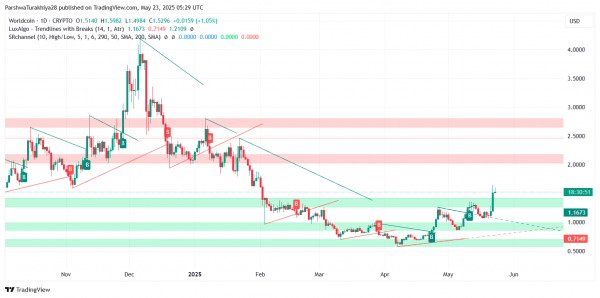 Прогноз цены WorldCoin ($WLD) на 24 мая: «бычий глаз» $1,73, поскольку ралли остывает ниже ключевого сопротивления