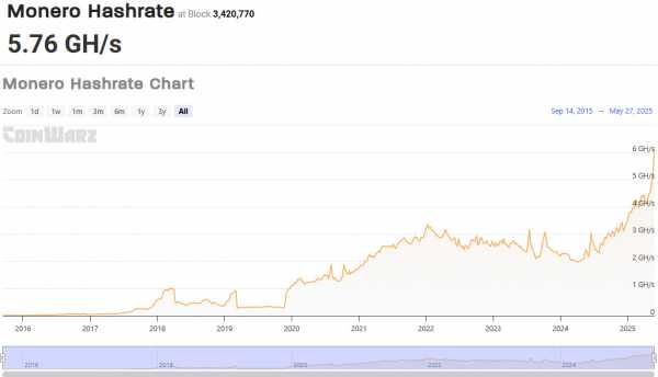 Monero обошел Toncoin и Litecoin по капитализации на фоне роста на 150% во втором квартале