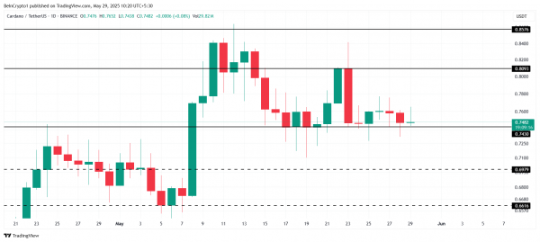 Cardano (ADA) потерял корреляцию с биткоином (BTC)