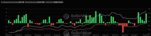 Спотовые Ethereum-ETF зафиксировали крупнейший за три месяца недельный приток капитала