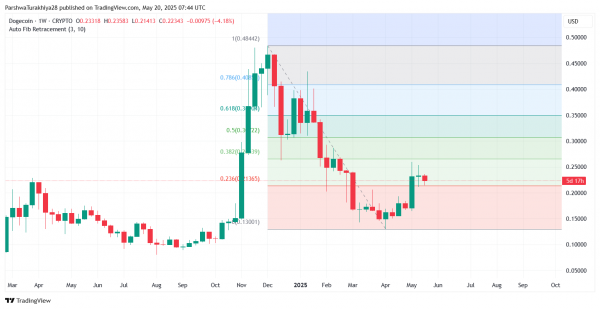 Прогноз цены Dogecoin ($DOGE) на 21 мая