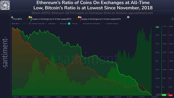 Предложение Ethereum на бирже достигло самого низкого уровня в истории