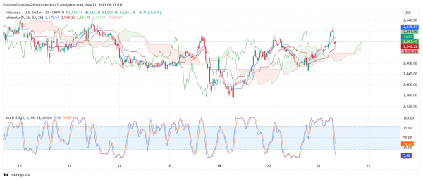 Прогноз цены Ethereum ($ETH) на 22 мая: удержат ли быки прорыв выше $2550?