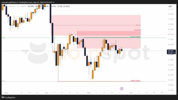 Прогноз по BRENT: шортовый сценарий и цели снижения на неделю с 26 мая 2025