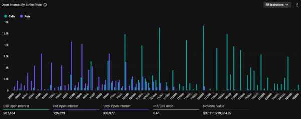 Открытый интерес к фьючерсам на биткоин достиг рекордного максимума