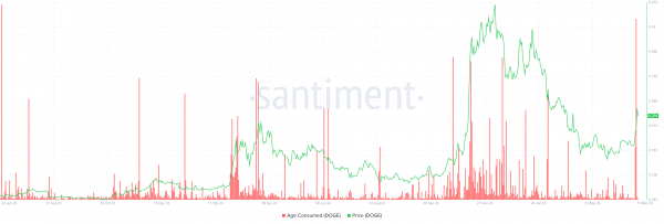 Долгосрочные держатели продают Dogecoin