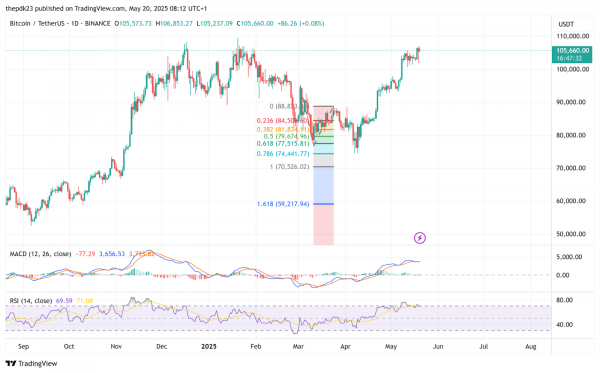 BTC готовится к прорыву по мере приближения 21 мая, Deaton нацелился на $125 тыс. после максимума в $109 тыс.