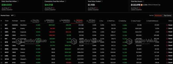 Спотовые биткоин-ETF зафиксировали приток средств девятый день подряд
