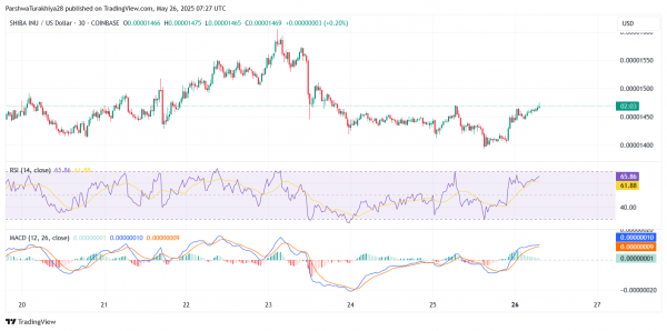 Прогноз цены на сиба-ину (SHIB) на 27 мая: сможет ли SHIB преодолеть сопротивление $0,00001500 по мере нарастания импульса?
