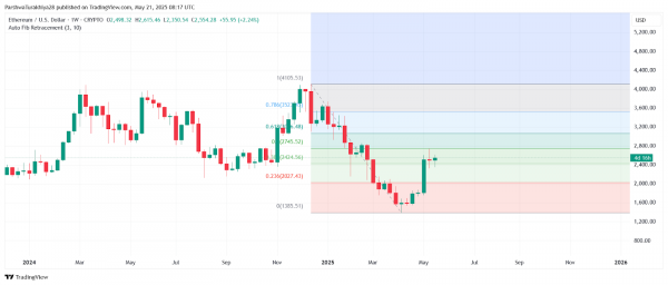 Прогноз цены Ethereum ($ETH) на 22 мая: удержат ли быки прорыв выше $2550?