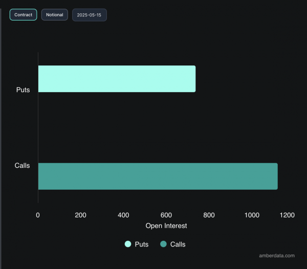 В биткоин-ETF вложили еще $319 млн на фоне слабости рынка